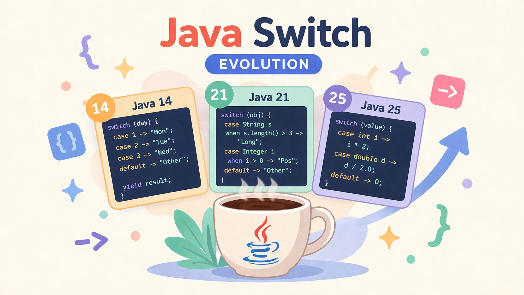 Evolution of Java's switch: From Java 7 to Java 26