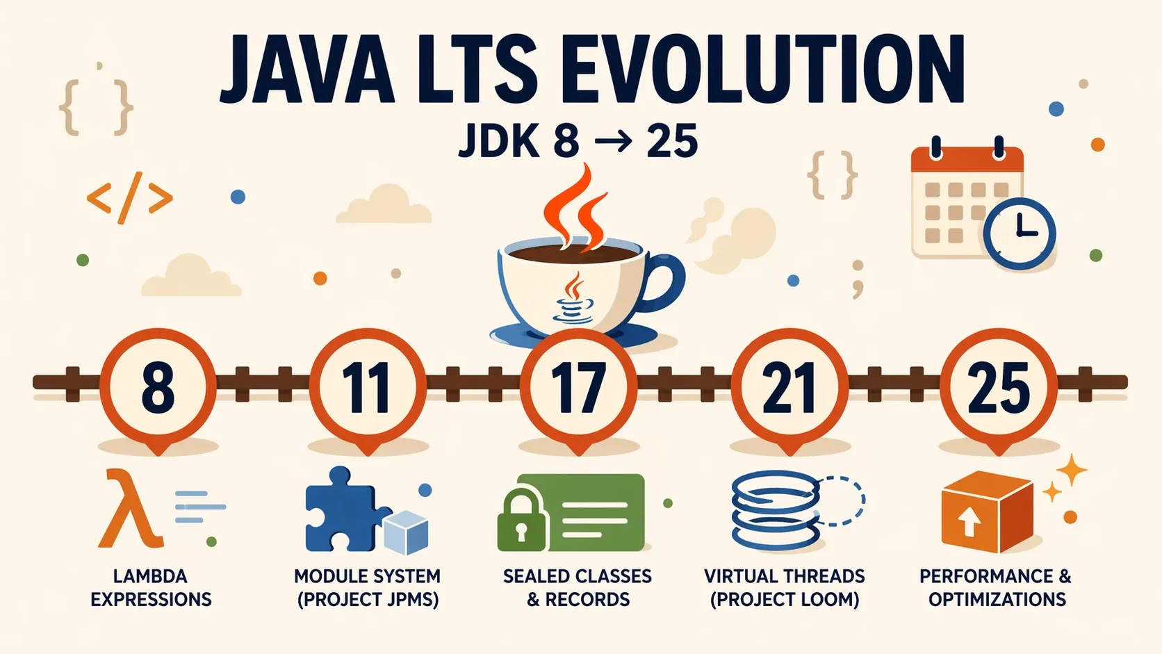 Java LTS Evolution: From Java 8 to Java 25 — A Language Upgrade Guide