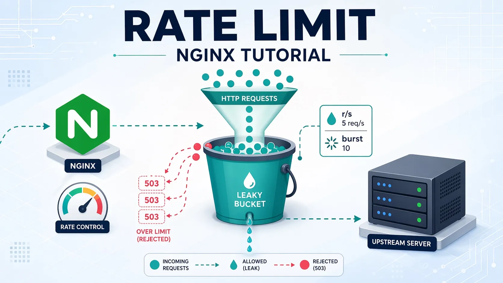 Nginx Rate Limiting Tutorial: limit_req, burst, and nodelay Explained